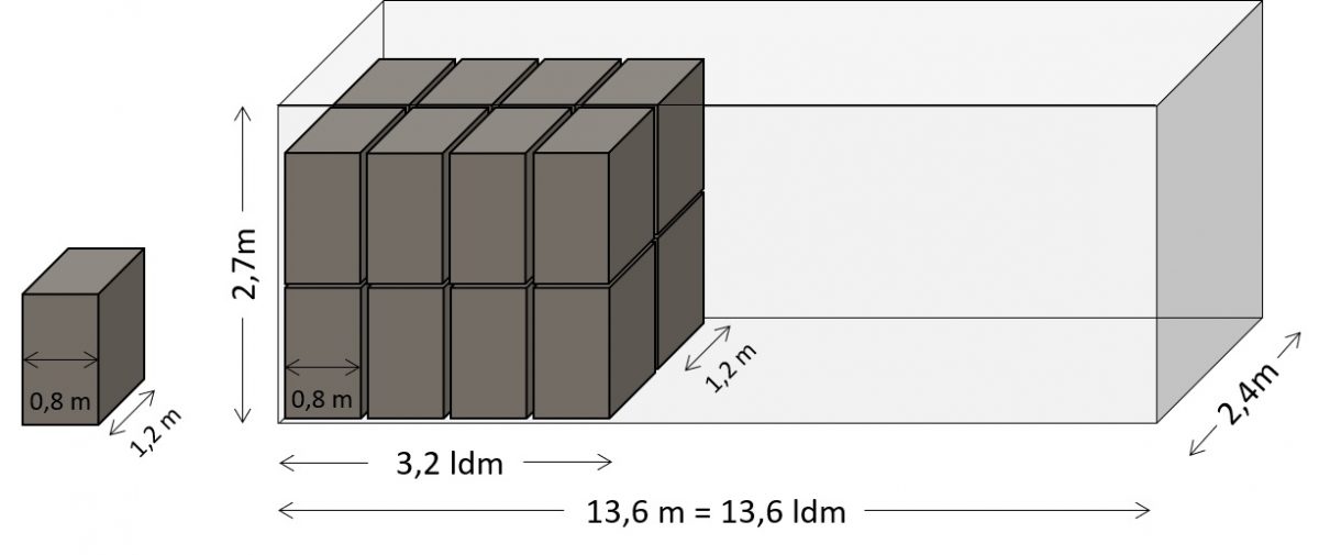 The-Ultimate-Cargo-Transportation-Guide-What-is-Loading-Meter-LDM1-1200x505.jpg